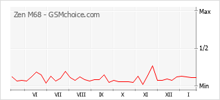 Gráfico de los cambios de popularidad Zen M68