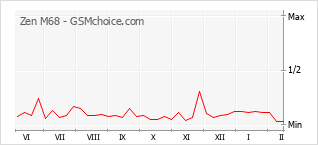 Le graphique de popularité de Zen M68