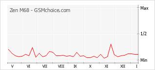 Grafico di modifiche della popolarità del telefono cellulare Zen M68