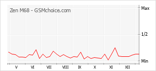 Populariteit van de telefoon: diagram Zen M68