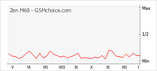 Traçar mudanças de populariedade do telemóvel Zen M68