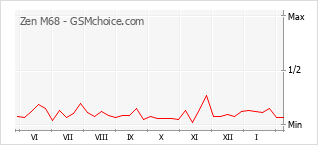 Диаграмма изменений популярности телефона Zen M68