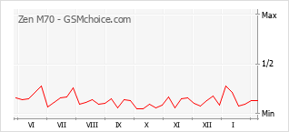 Diagramm der Poplularitätveränderungen von Zen M70