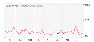 Gráfico de los cambios de popularidad Zen M70