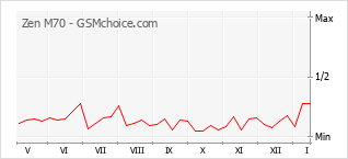 Le graphique de popularité de Zen M70