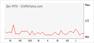 Grafico di modifiche della popolarità del telefono cellulare Zen M70