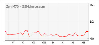 Populariteit van de telefoon: diagram Zen M70