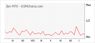 Traçar mudanças de populariedade do telemóvel Zen M70