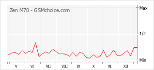 手机声望改变图表 Zen M70