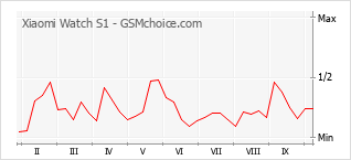 Grafico di modifiche della popolarità del telefono cellulare Xiaomi Watch S1