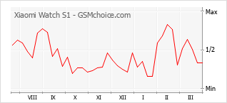 Populariteit van de telefoon: diagram Xiaomi Watch S1