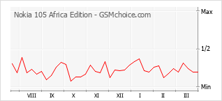 Diagramm der Poplularitätveränderungen von Nokia 105 Africa Edition