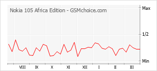 Grafico di modifiche della popolarità del telefono cellulare Nokia 105 Africa Edition