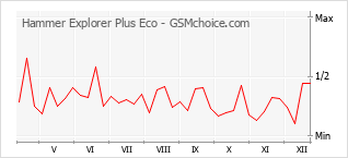 Diagramm der Poplularitätveränderungen von Hammer Explorer Plus Eco