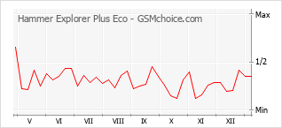 Popularity chart of Hammer Explorer Plus Eco