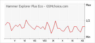 Le graphique de popularité de Hammer Explorer Plus Eco