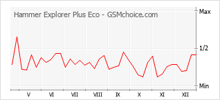 Grafico di modifiche della popolarità del telefono cellulare Hammer Explorer Plus Eco