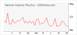 Populariteit van de telefoon: diagram Hammer Explorer Plus Eco