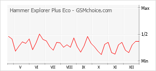 Traçar mudanças de populariedade do telemóvel Hammer Explorer Plus Eco