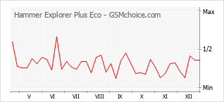 Диаграмма изменений популярности телефона Hammer Explorer Plus Eco