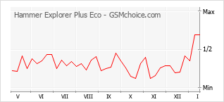 手机声望改变图表 Hammer Explorer Plus Eco