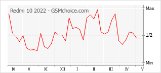 Popularity chart of Redmi 10 2022