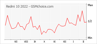 Gráfico de los cambios de popularidad Redmi 10 2022