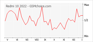 Grafico di modifiche della popolarità del telefono cellulare Redmi 10 2022