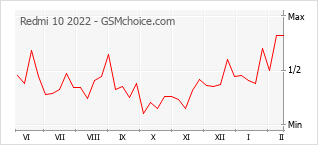 Populariteit van de telefoon: diagram Redmi 10 2022