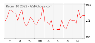 Traçar mudanças de populariedade do telemóvel Redmi 10 2022