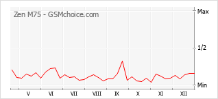 Popularity chart of Zen M75