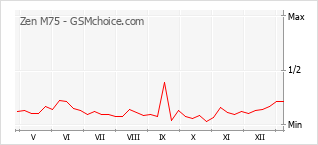 Gráfico de los cambios de popularidad Zen M75