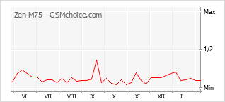 Le graphique de popularité de Zen M75