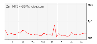Grafico di modifiche della popolarità del telefono cellulare Zen M75