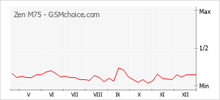 Populariteit van de telefoon: diagram Zen M75
