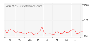 Диаграмма изменений популярности телефона Zen M75