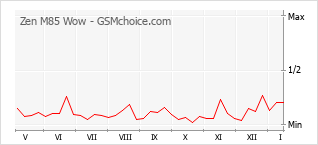 Diagramm der Poplularitätveränderungen von Zen M85 Wow