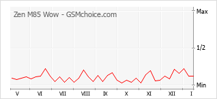 Popularity chart of Zen M85 Wow