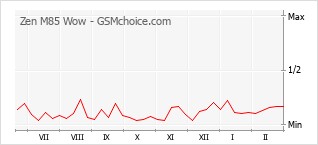 Gráfico de los cambios de popularidad Zen M85 Wow