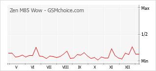 Populariteit van de telefoon: diagram Zen M85 Wow