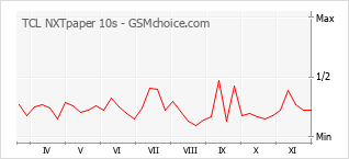 Grafico di modifiche della popolarità del telefono cellulare TCL NXTpaper 10s