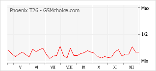 Diagramm der Poplularitätveränderungen von Phoenix T26