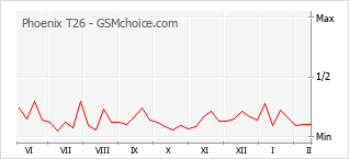 Popularity chart of Phoenix T26