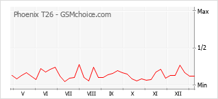 Traçar mudanças de populariedade do telemóvel Phoenix T26