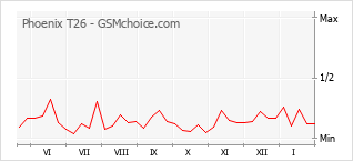 Диаграмма изменений популярности телефона Phoenix T26