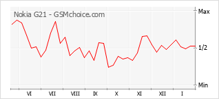 Diagramm der Poplularitätveränderungen von Nokia G21