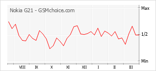 Popularity chart of Nokia G21