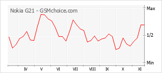 Le graphique de popularité de Nokia G21