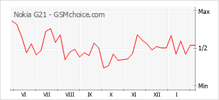 Populariteit van de telefoon: diagram Nokia G21