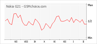 Traçar mudanças de populariedade do telemóvel Nokia G21